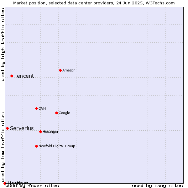 Market position of Tencent vs. Serverius vs. Hostinet