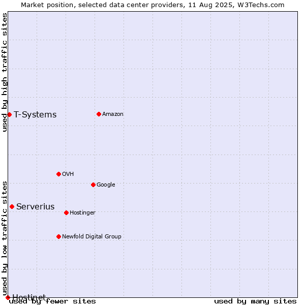 Market position of Serverius vs. T-Systems vs. Hostinet