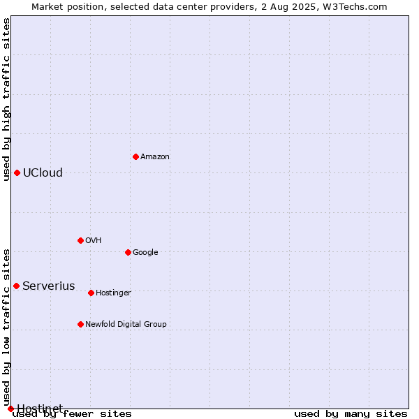 Market position of UCloud vs. Serverius vs. Hostinet