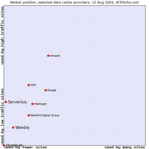 Market position of Weebly vs. Serverius vs. Hostinet