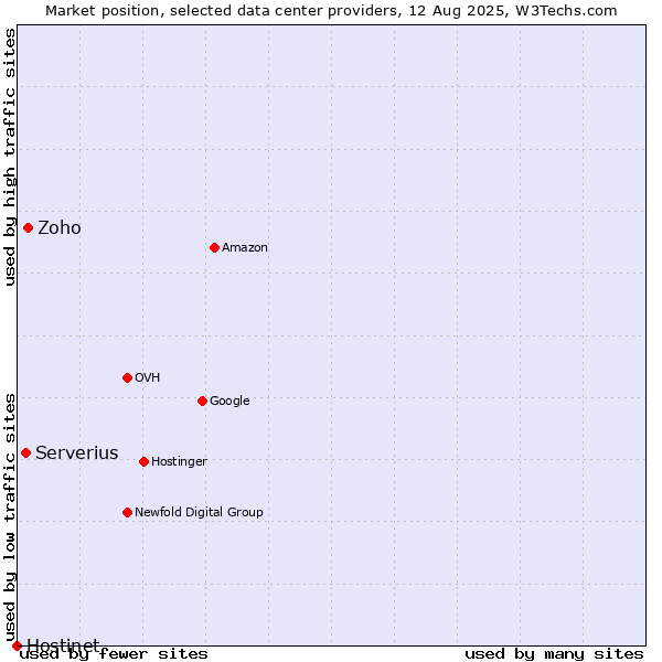 Market position of Zoho vs. Serverius vs. Hostinet