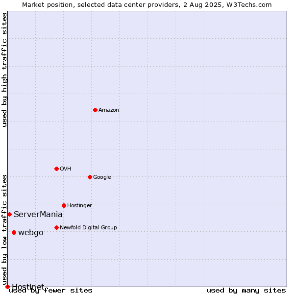 Market position of webgo vs. ServerMania vs. Hostinet