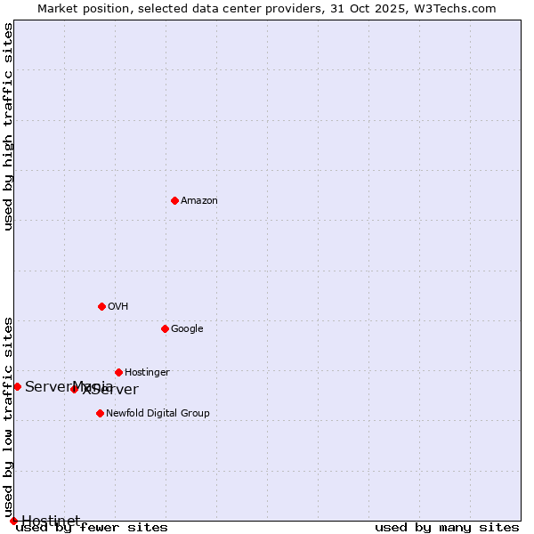 Market position of XServer vs. ServerMania vs. Hostinet