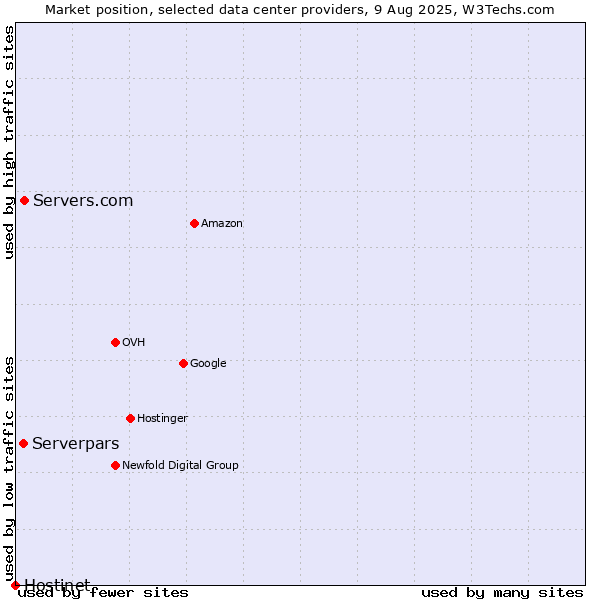 Market position of Servers.com vs. Serverpars vs. Hostinet
