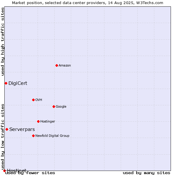 Market position of Serverpars vs. DigiCert vs. Hostinet