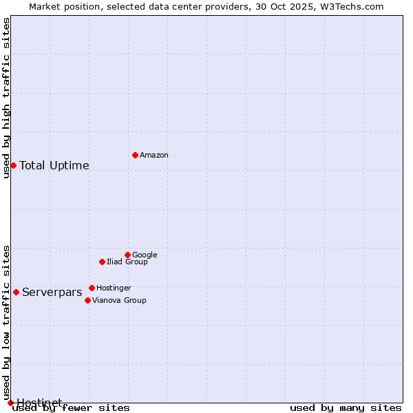 Market position of Serverpars vs. Total Uptime vs. Hostinet