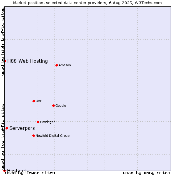 Market position of Serverpars vs. H88 Web Hosting vs. Hostinet