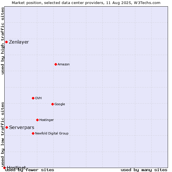 Market position of Serverpars vs. Zenlayer vs. Hostinet