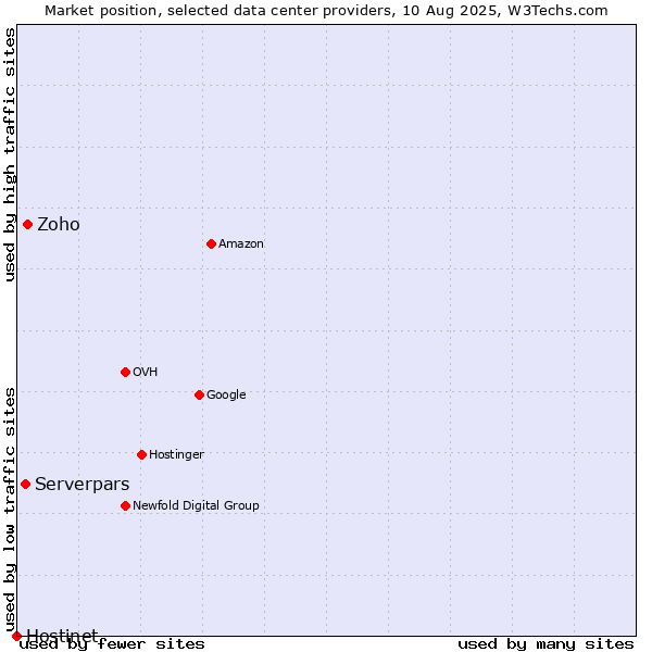 Market position of Zoho vs. Serverpars vs. Hostinet