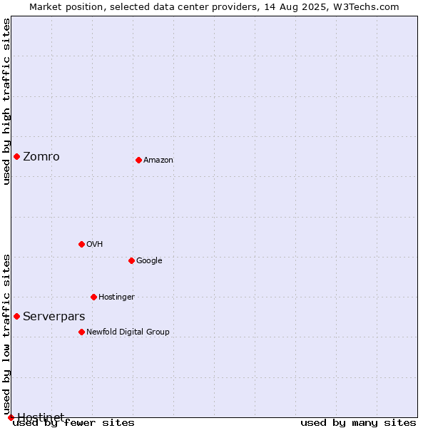 Market position of Serverpars vs. Zomro vs. Hostinet