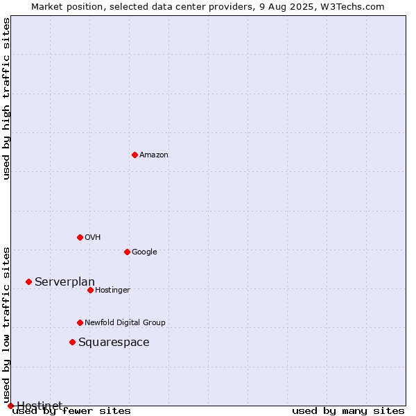 Market position of Squarespace vs. Serverplan vs. Hostinet