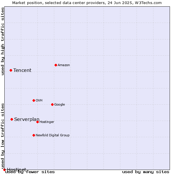 Market position of Serverplan vs. Tencent vs. Hostinet