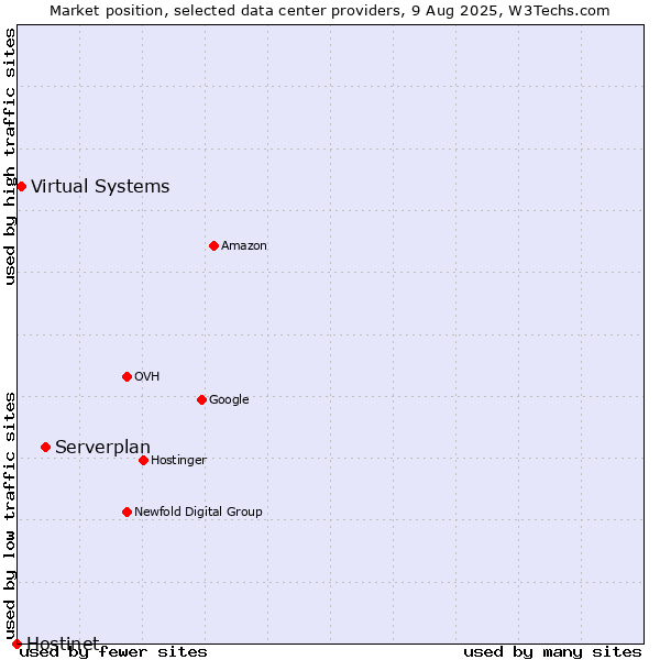 Market position of Serverplan vs. Virtual Systems vs. Hostinet