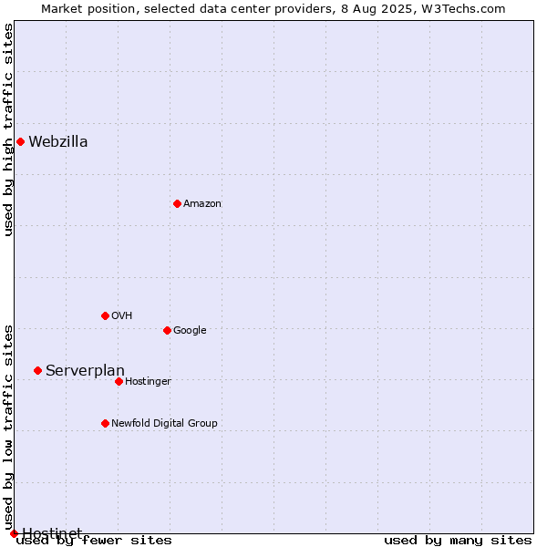 Market position of Serverplan vs. Webzilla vs. Hostinet