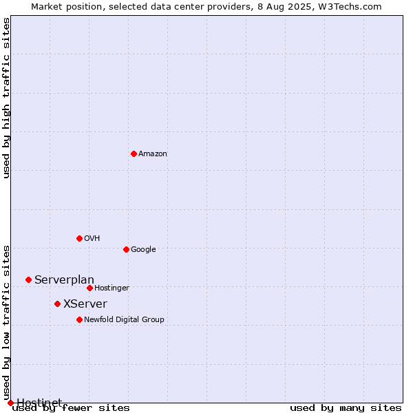 Market position of XServer vs. Serverplan vs. Hostinet