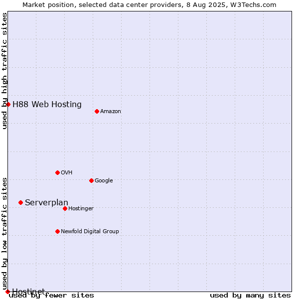 Market position of Serverplan vs. H88 Web Hosting vs. Hostinet