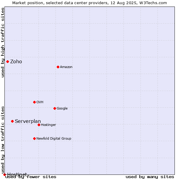 Market position of Serverplan vs. Zoho vs. Hostinet