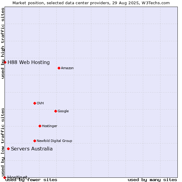 Market position of Servers Australia vs. H88 Web Hosting vs. Hostinet