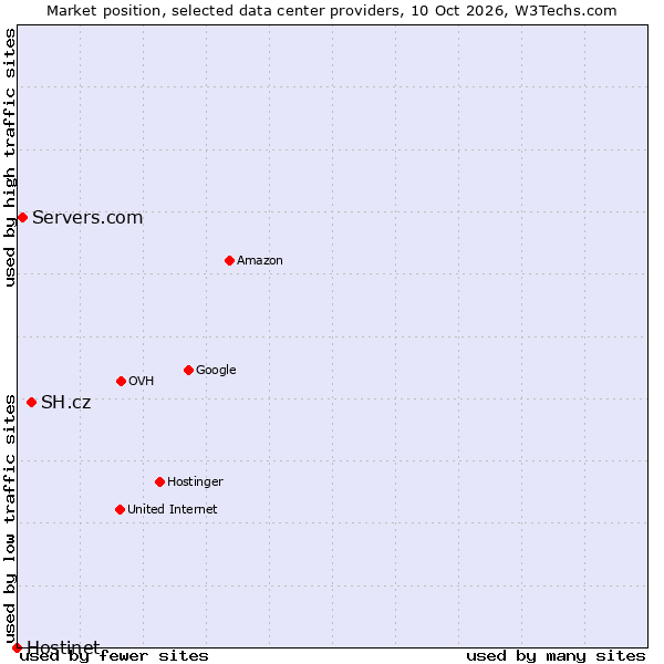 Market position of SH.cz vs. Servers.com vs. Hostinet