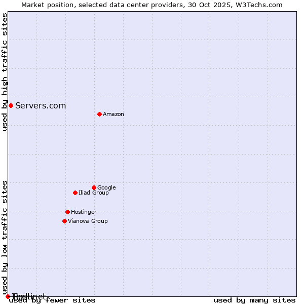 Market position of Servers.com vs. Tcell vs. Hostinet