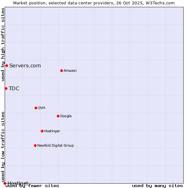 Market position of Servers.com vs. TDC vs. Hostinet