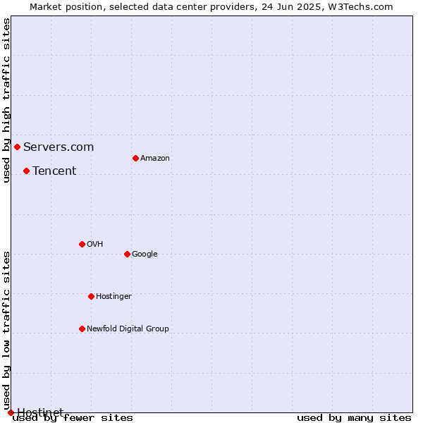 Market position of Tencent vs. Servers.com vs. Hostinet