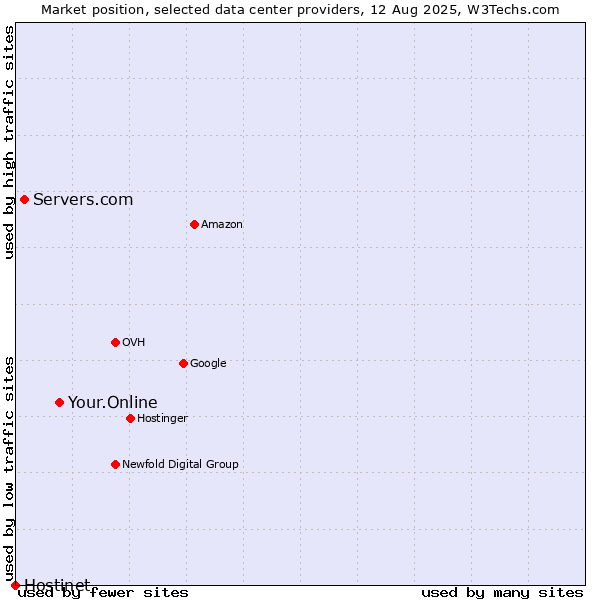 Market position of Your.Online vs. Servers.com vs. Hostinet