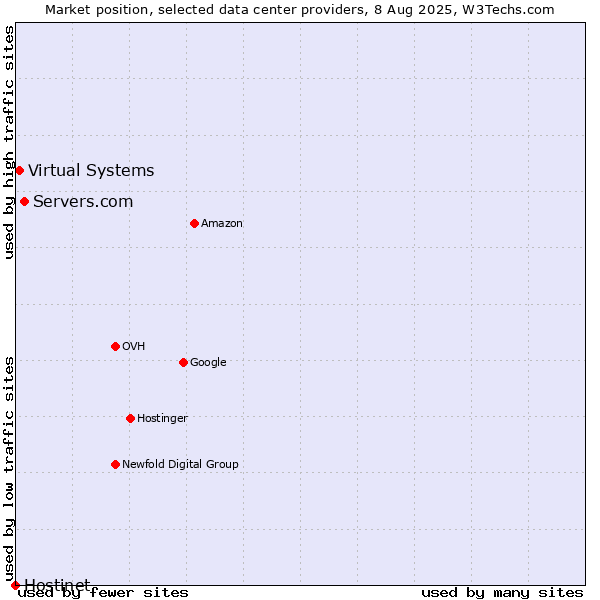 Market position of Servers.com vs. Virtual Systems vs. Hostinet