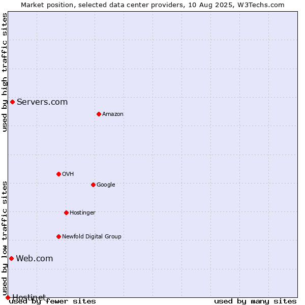 Market position of Servers.com vs. Web.com vs. Hostinet
