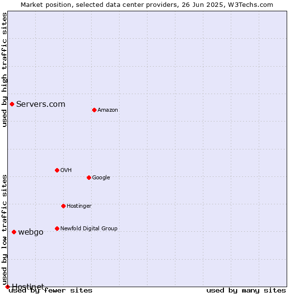 Market position of webgo vs. Servers.com vs. Hostinet
