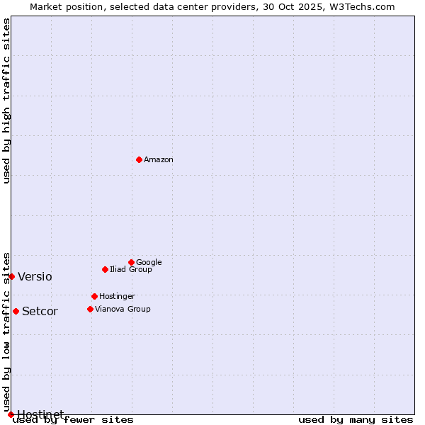 Market position of Setcor vs. Versio vs. Hostinet