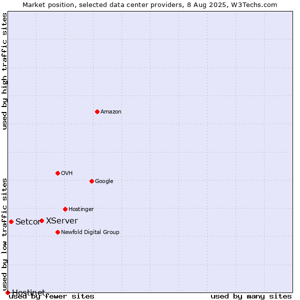 Market position of XServer vs. Setcor vs. Hostinet