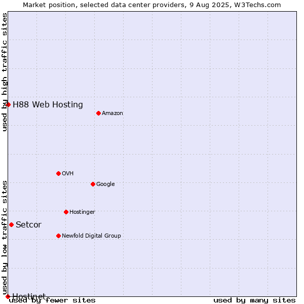Market position of Setcor vs. H88 Web Hosting vs. Hostinet