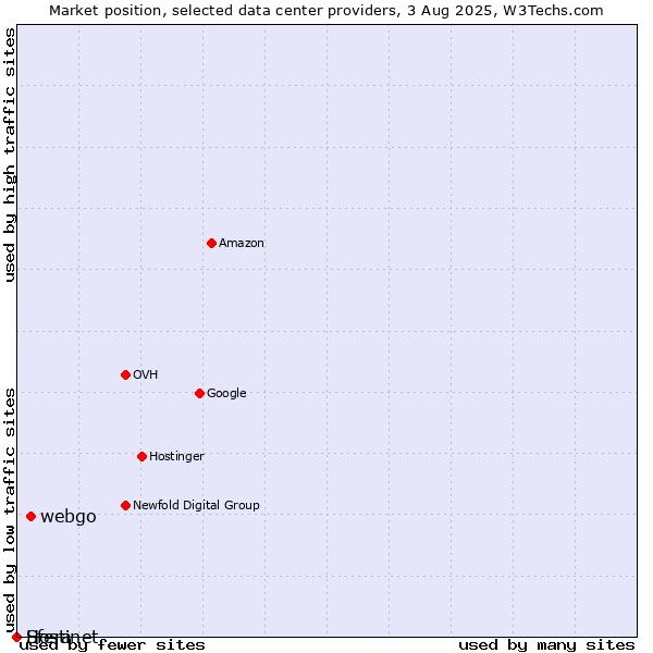 Market position of webgo vs. Sfera vs. Hostinet