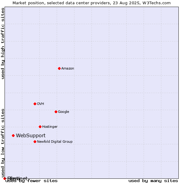 Market position of WebSupport vs. Hostinet vs. Sfera