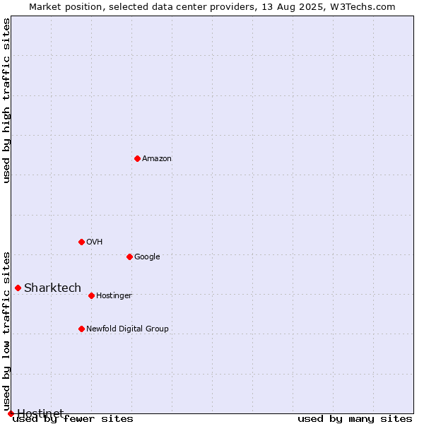 Market position of Sharktech vs. Hostinet