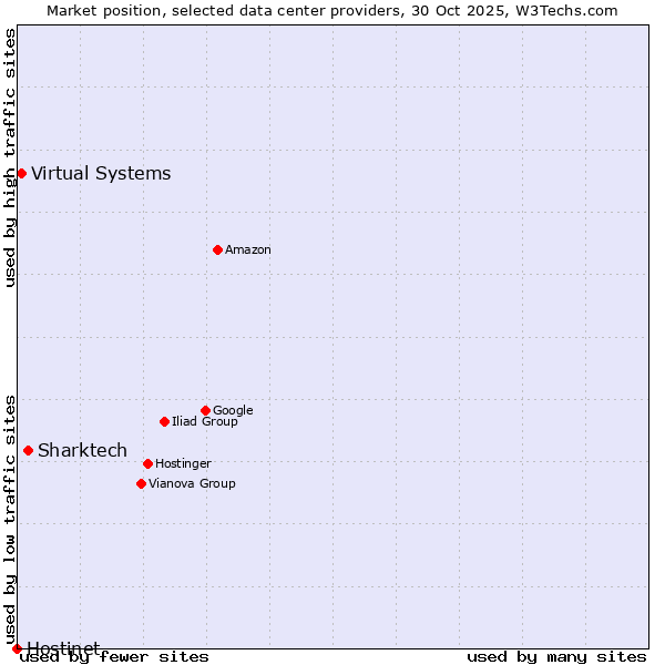 Market position of Sharktech vs. Virtual Systems vs. Hostinet