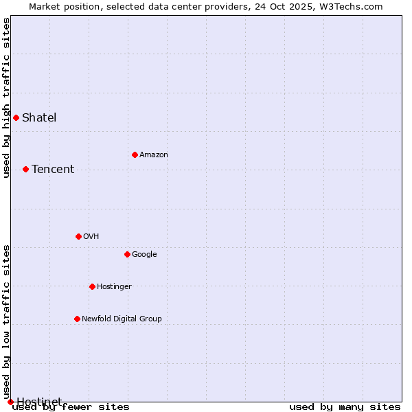 Market position of Tencent vs. Shatel vs. Hostinet