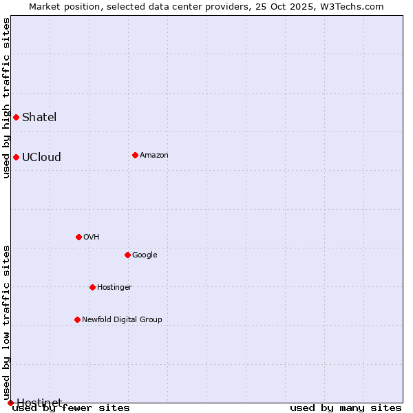 Market position of Shatel vs. UCloud vs. Hostinet