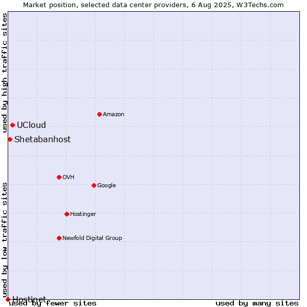 Market position of UCloud vs. Shetabanhost vs. Hostinet