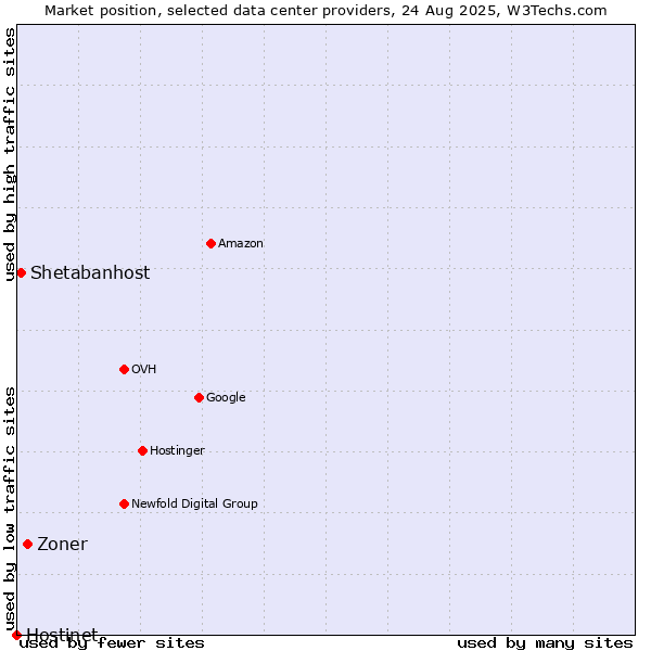 Market position of Zoner vs. Shetabanhost vs. Hostinet