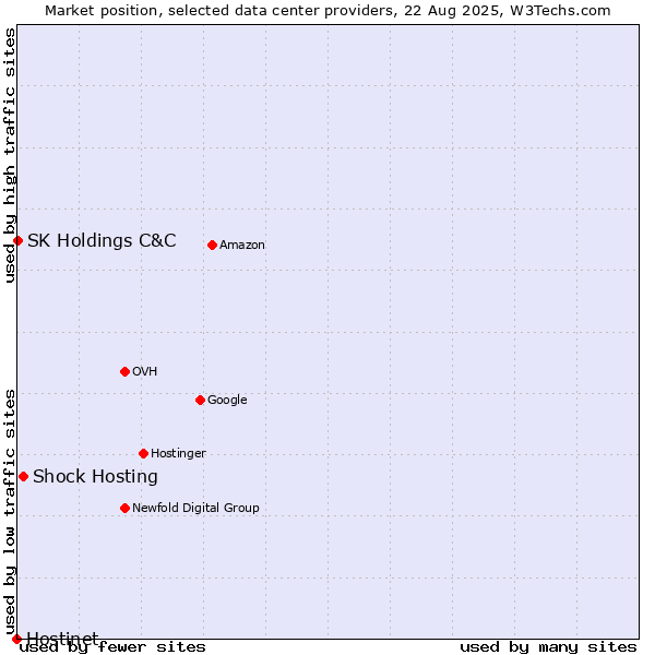 Market position of Shock Hosting vs. SK Holdings C&C vs. Hostinet