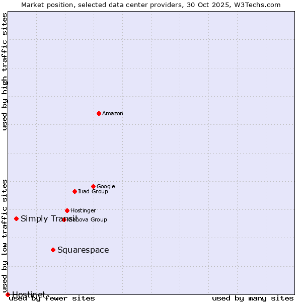 Market position of Squarespace vs. Simply Transit vs. Hostinet