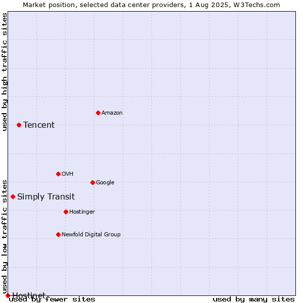 Market position of Tencent vs. Simply Transit vs. Hostinet