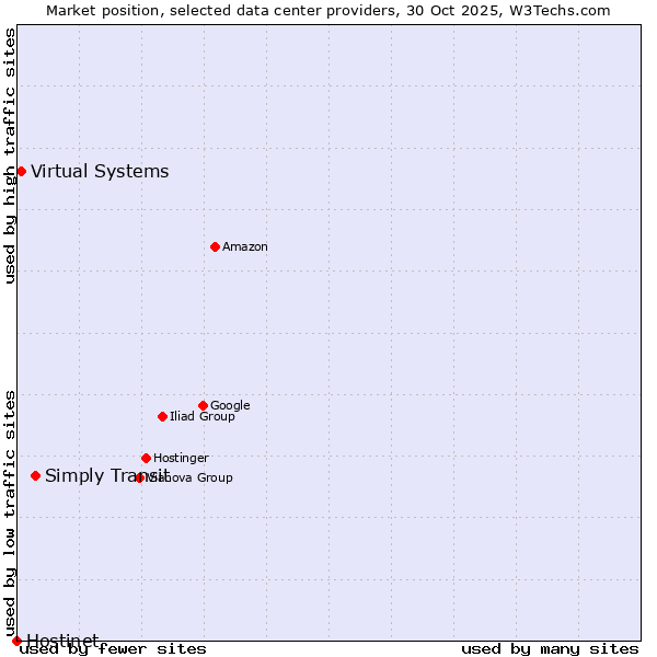 Market position of Simply Transit vs. Virtual Systems vs. Hostinet