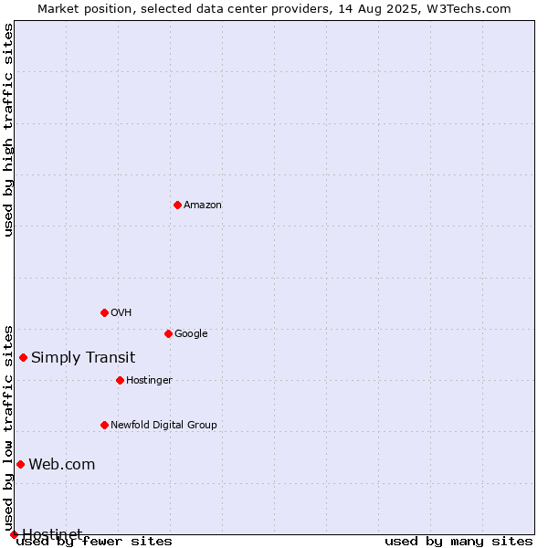 Market position of Simply Transit vs. Web.com vs. Hostinet