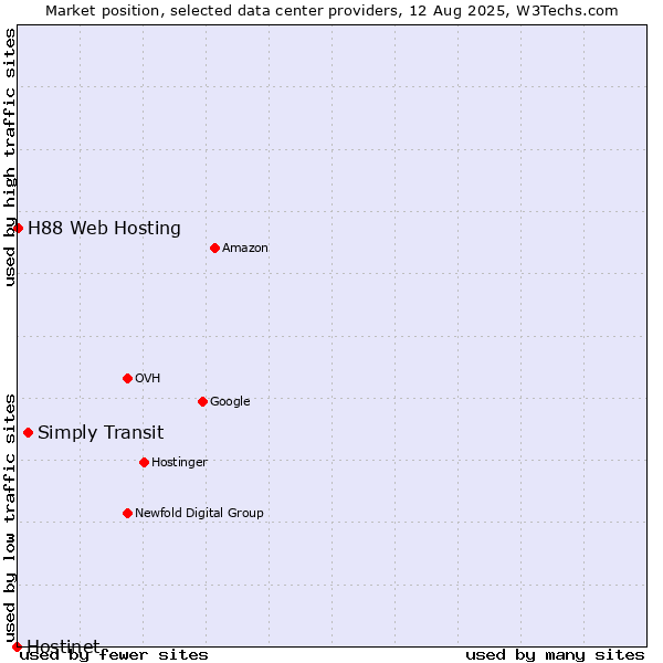 Market position of Simply Transit vs. H88 Web Hosting vs. Hostinet