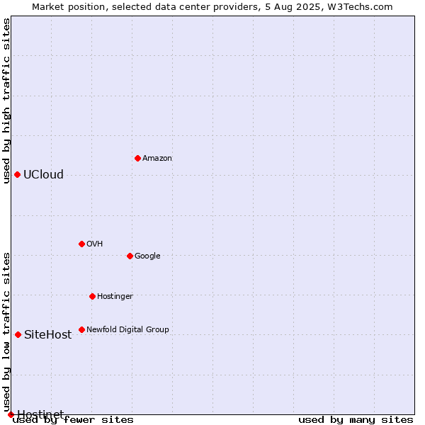 Market position of SiteHost vs. UCloud vs. Hostinet