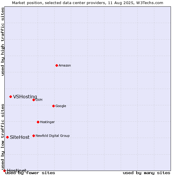 Market position of VSHosting vs. SiteHost vs. Hostinet