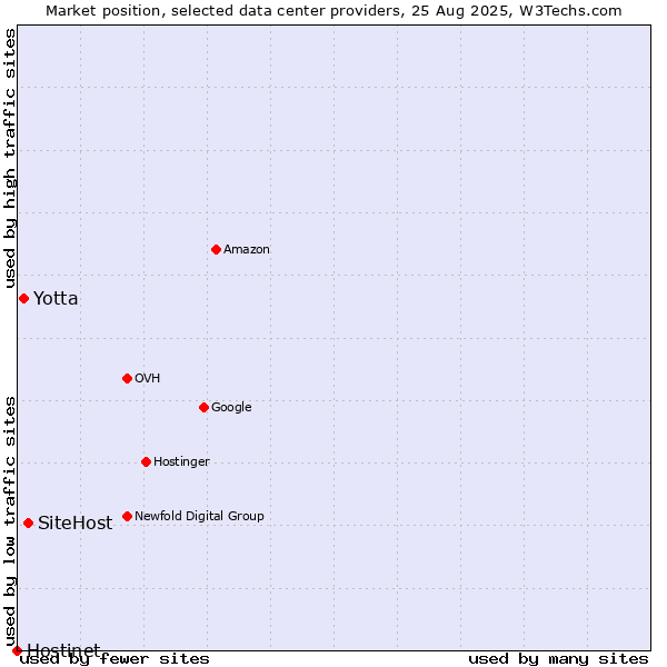 Market position of SiteHost vs. Yotta vs. Hostinet
